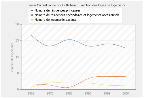 La Bellière : Evolution des types de logements